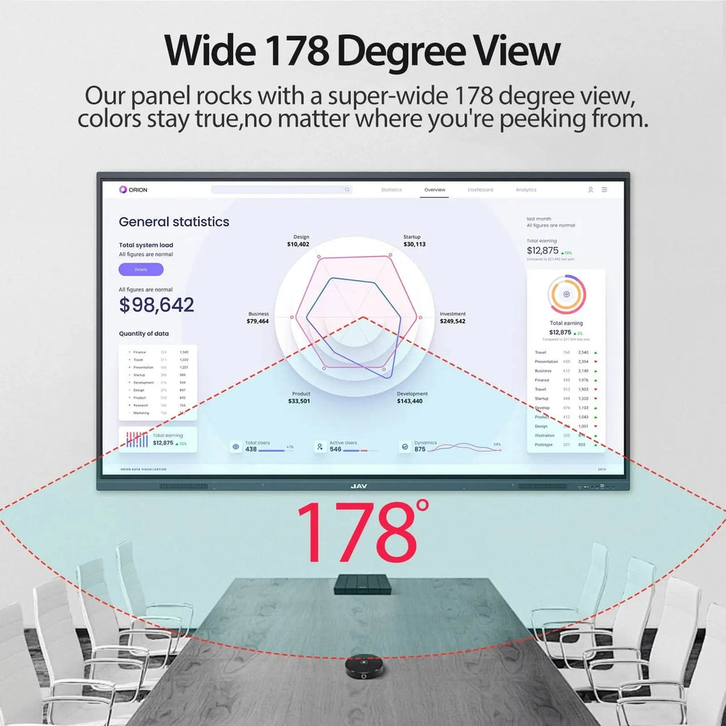 JAV Smart Board H10 features a Wide 178 Degree View. Image displays graphs and charts on the smart board, highlighting consistent, true colors from any viewing angle, ideal for meetings.