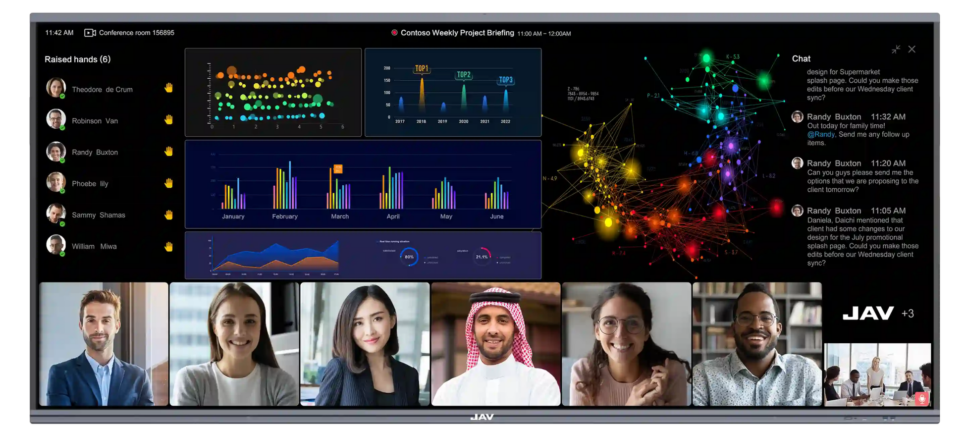 JAV H15 Interactive Flat Panel displaying a video conference call with multiple participants, data dashboards, and chat features.